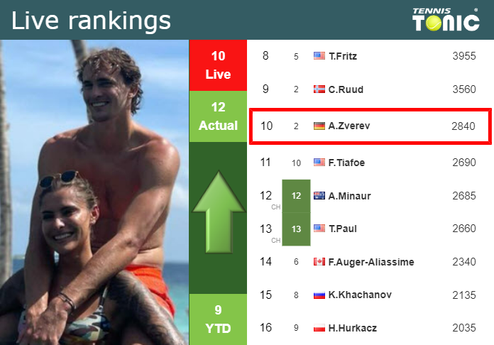 Monday Live Ranking Alexander Zverev Rmvkqqal Monday Live Ranking Alexander Zverev
