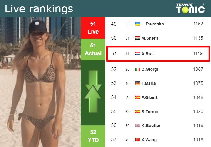 LIVE RANKINGS. Rus’s rankings just before playing Rakhimova in Ningbo