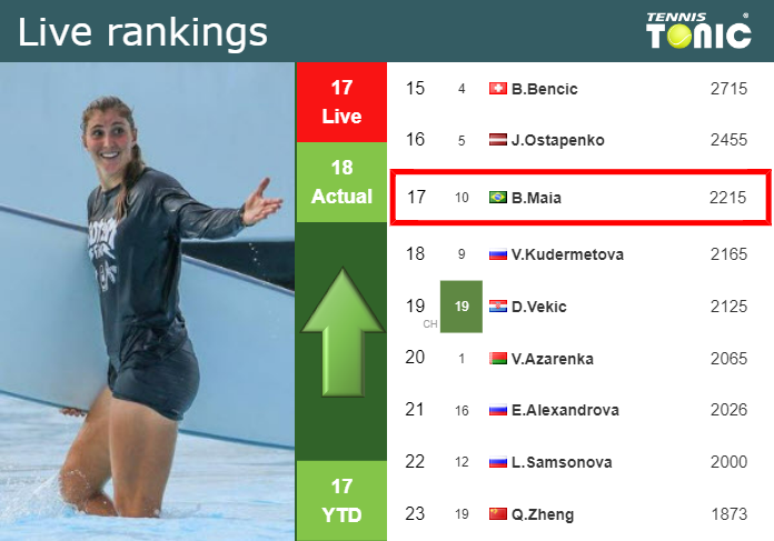 Bia Haddad Maia entra no top-10 do ranking da WTA