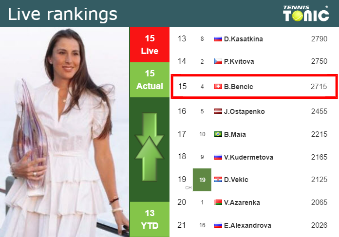 Monday Live Ranking Belinda Bencic