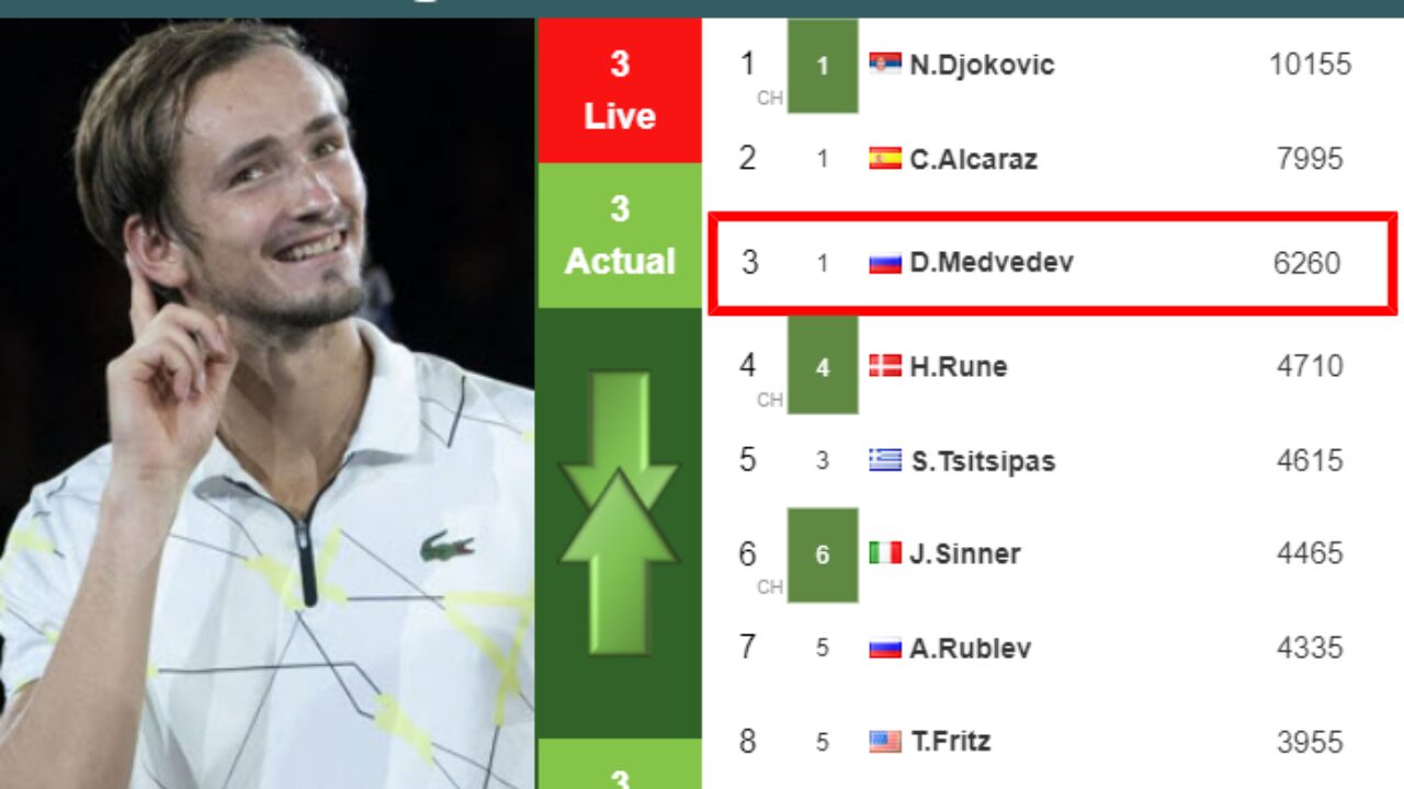 LIVE RANKINGS. De Minaur improves his rank before taking on Musetti at the  Australian Open - Tennis Tonic - News, Predictions, H2H, Live Scores, stats