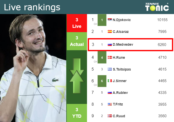 Monday Live Ranking Daniil Medvedev Dj4edg6i Monday Live Ranking Daniil Medvedev