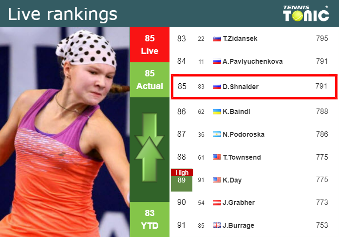 LIVE RANKINGS. Shnaider’s rankings prior to playing Bai in Ningbo