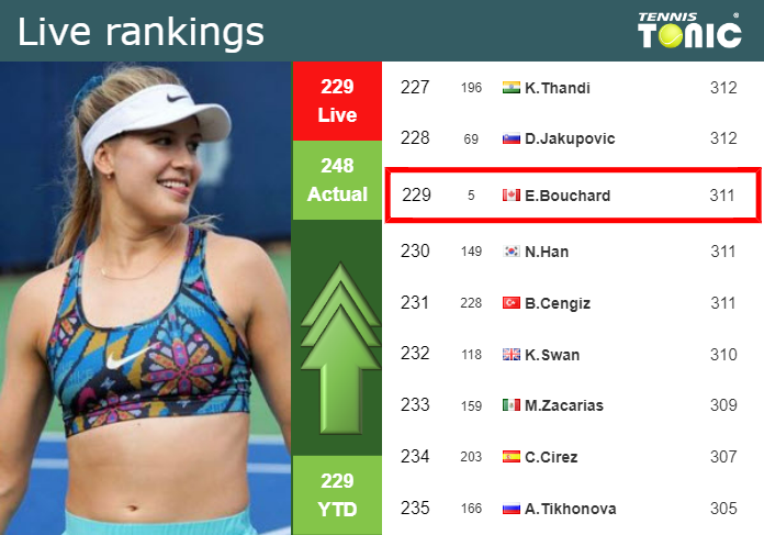 LIVE RANKINGS. Bouchard improves her rank before competing against Kudermetova in Guadalajara
