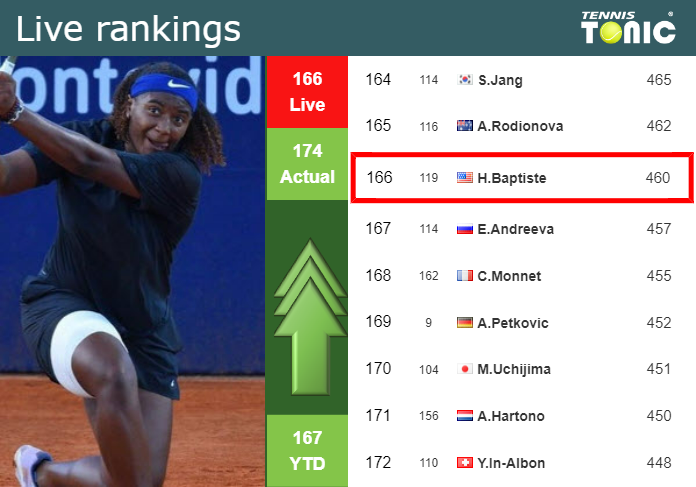 LIVE RANKINGS. Baptiste improves her ranking just before squaring off with Pliskova in Guadalajara
