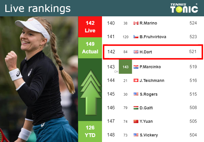 LIVE RANKINGS. Dart betters her ranking just before facing Kudermetova in Tokyo