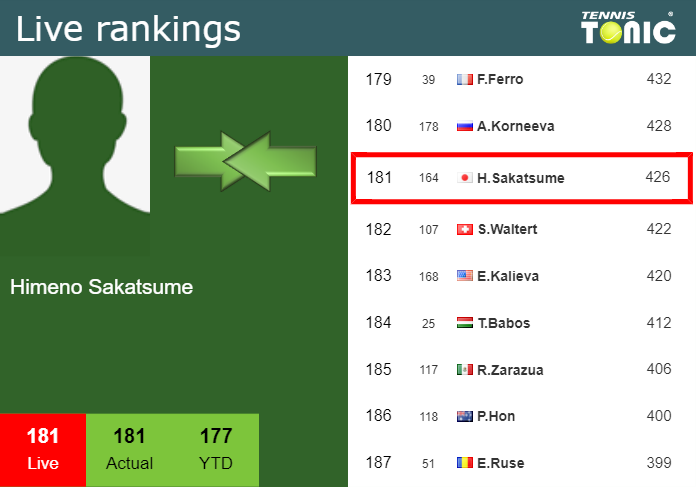 LIVE RANKINGS. Sakatsume’s rankings right before squaring off with Noskova in Tokyo