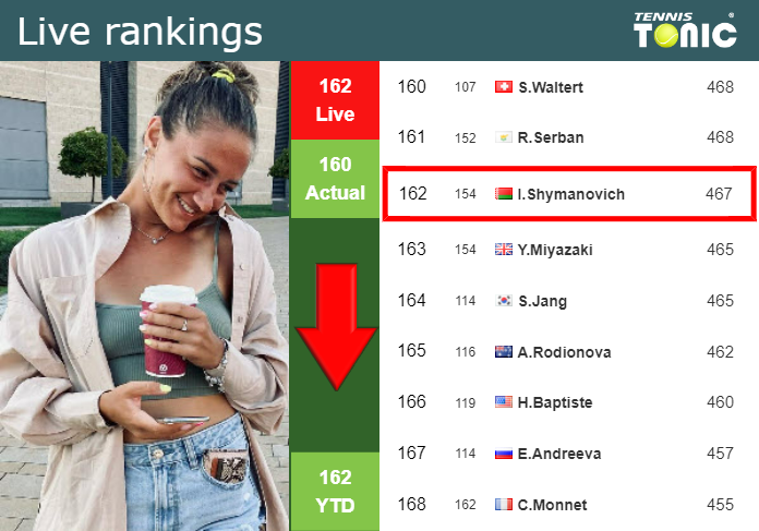 LIVE RANKINGS. Shymanovich down right before squaring off with Sanders in Guadalajara