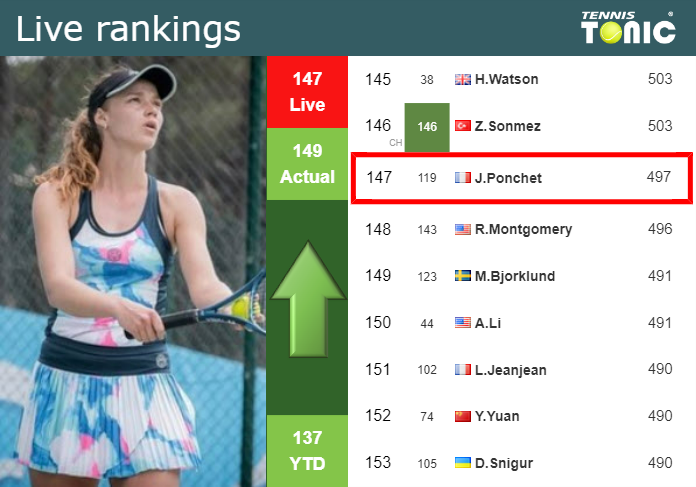 LIVE RANKINGS. Ponchet improves her ranking prior to playing Uchijima in Guangzhou