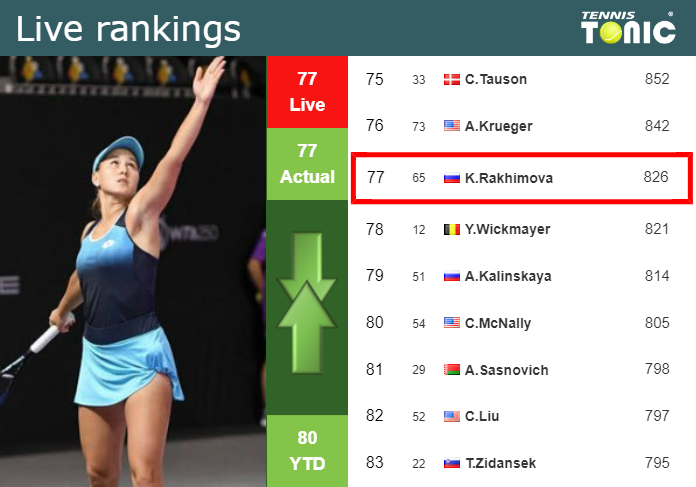 LIVE RANKINGS. Rakhimova’s rankings prior to playing Rus in Ningbo