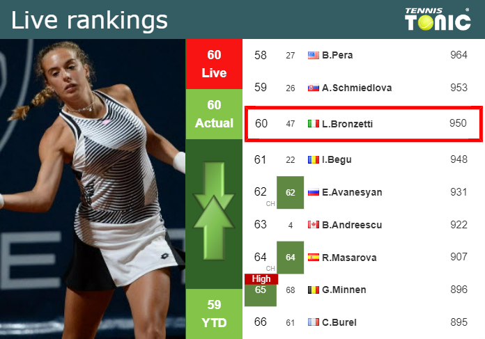 LIVE RANKINGS. Bronzetti’s rankings ahead of playing Yang in Guangzhou Monday Live Ranking Lucia Bronzetti
