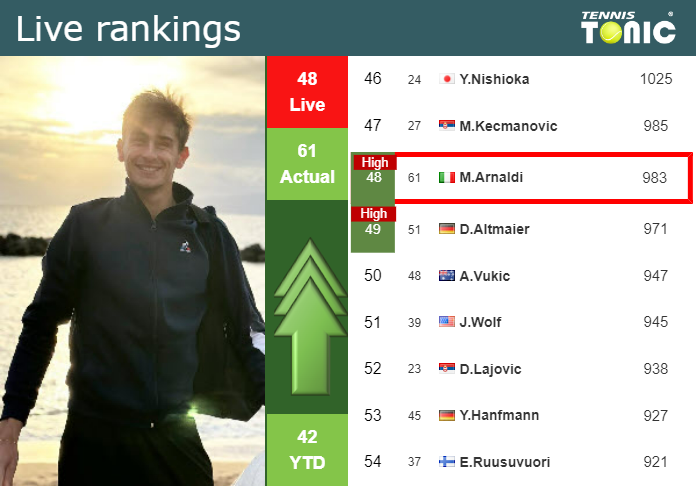 LIVE RANKINGS. Arnaldi reaches a new career-high ahead of taking on Alcaraz at the U.S. Open