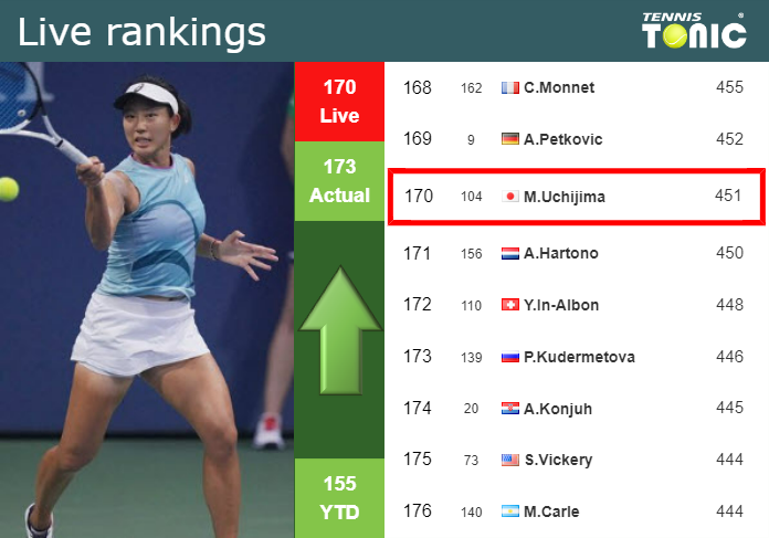 LIVE RANKINGS. Uchijima betters her rank just before taking on Ponchet in Guangzhou