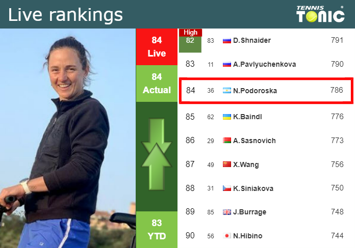 LIVE RANKINGS. Podoroska’s rankings prior to fighting against Wang in Guangzhou