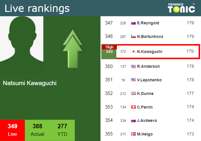 LIVE RANKINGS. Kawaguchi achieves a new career-high just before playing Papamichail in Tokyo Monday Live Ranking Natsumi Kawaguchi