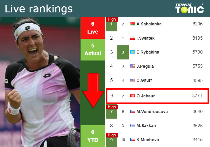 LIVE RANKINGS. Jabeur falls down right before fighting against Zheng at the U.S. Open