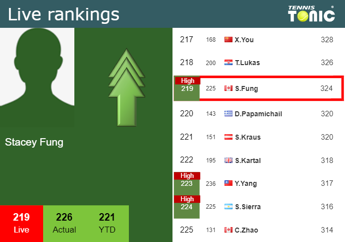 Monday Live Ranking Stacey Fung