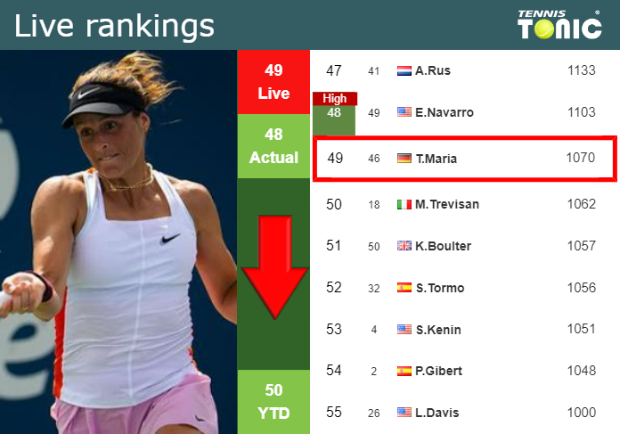 LIVE RANKINGS. Maria falls right before facing Eala in Guangzhou Monday Live Ranking Tatjana Maria