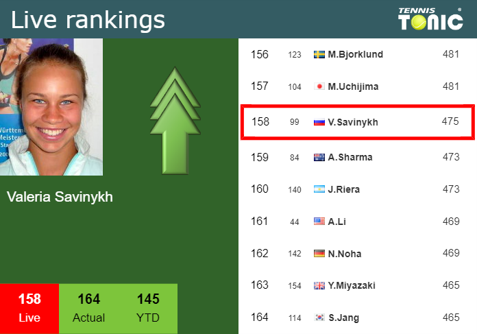 LIVE RANKINGS. Savinykh betters her rank prior to squaring off with Gracheva in Ningbo