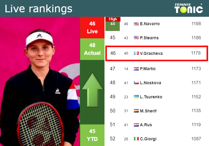 LIVE RANKINGS. Gracheva improves her position
 prior to facing Savinykh in Ningbo