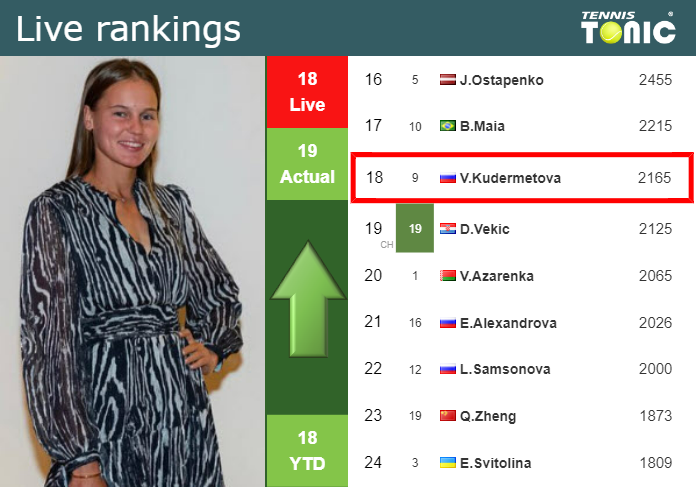 LIVE RANKINGS. Kudermetova improves her ranking prior to facing Bouchard in Guadalajara