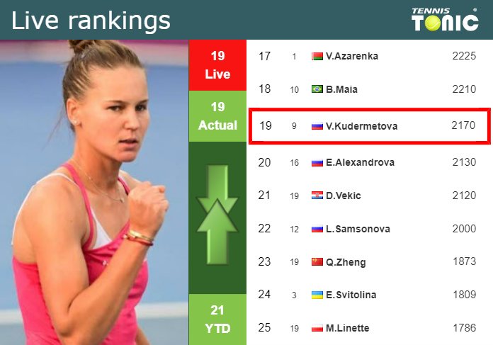 LIVE RANKINGS. Kudermetova’s rankings just before squaring off with Dart in Tokyo