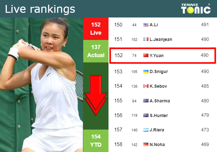 LIVE RANKINGS. Yuan loses positions just before facing Korpatsch in Guangzhou