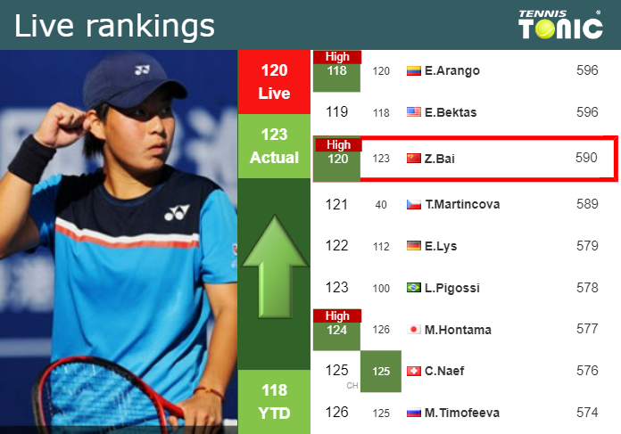LIVE RANKINGS. Bai achieves a new career-high just before taking on Shnaider in Ningbo