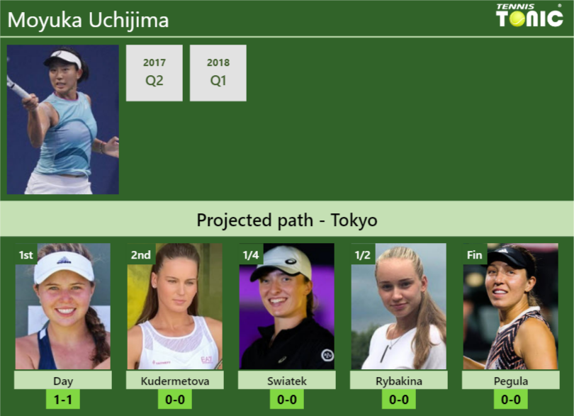 TOKYO DRAW. Moyuka Uchijima's prediction with Day next. H2H and ...