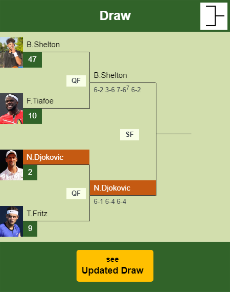 Novak Djokovic Draw info