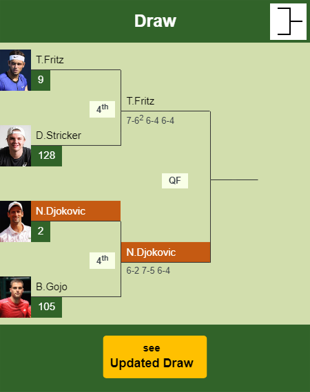 Novak Djokovic Draw info