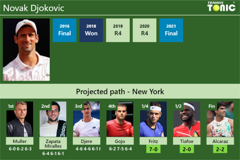 UPDATED QF]. Prediction, H2H of Novak Djokovic's draw vs Fritz, Tiafoe,  Alcaraz to win the U.S. Open - Tennis Tonic - News, Predictions, H2H, Live  Scores, stats