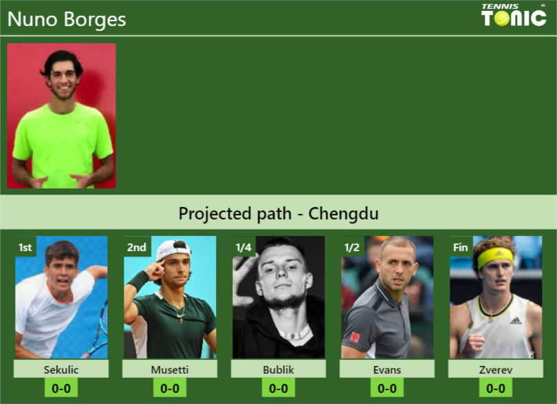 CHENGDU DRAW. Nuno Borges's Prediction With Sekulic Next. H2H And ...