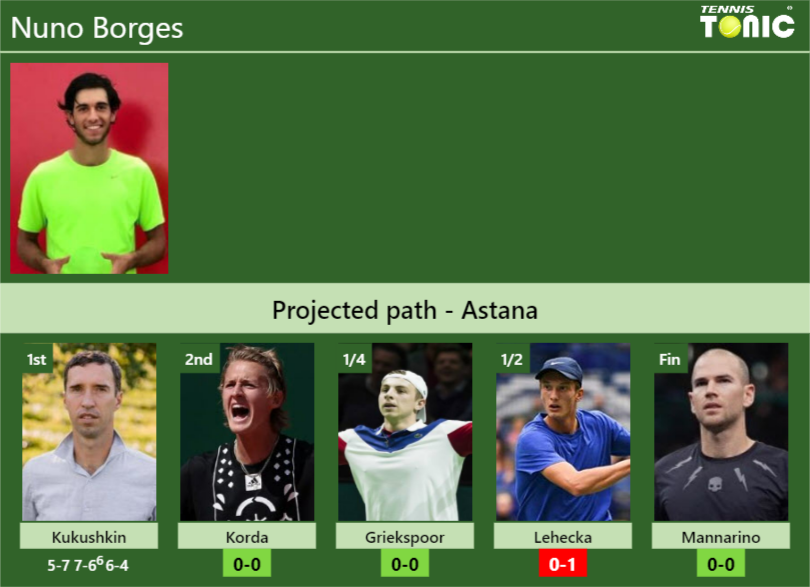 [UPDATED R2]. Prediction, H2H Of Nuno Borges's Draw Vs Korda ...