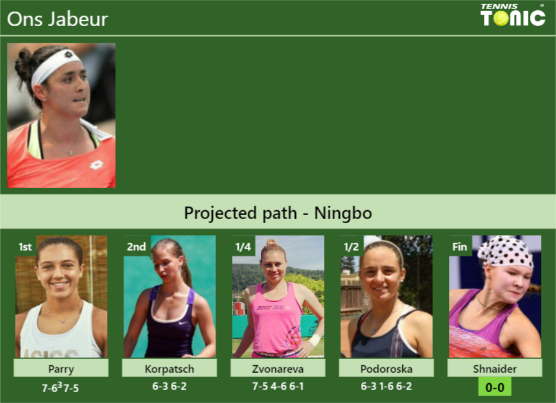 Ons Jabeur's draw and how she reached the final vs.Diana Shnaider