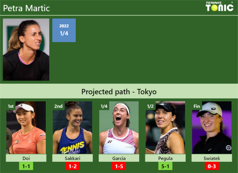 TOKYO DRAW. Petra Martic's prediction with Doi next. H2H and rankings ...