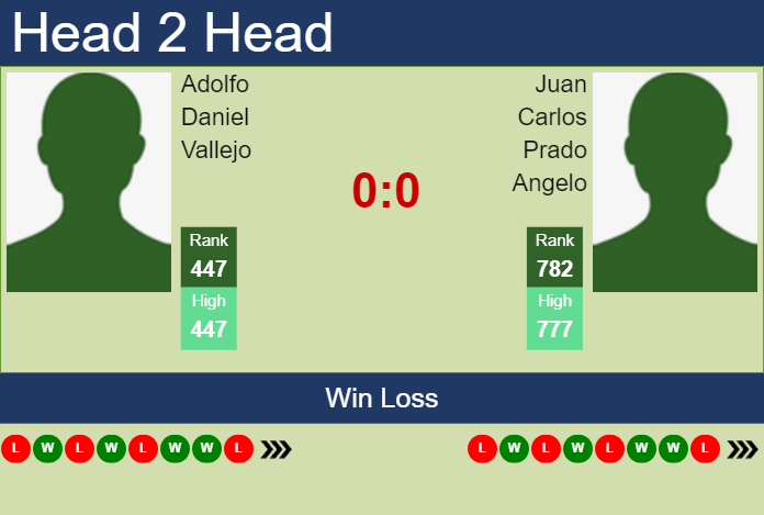 H2H, prediction of Adolfo Daniel Vallejo vs Juan Carlos Prado Angelo in Santa Cruz De La Sierra Challenger with odds, preview, pick | 12th September 2023