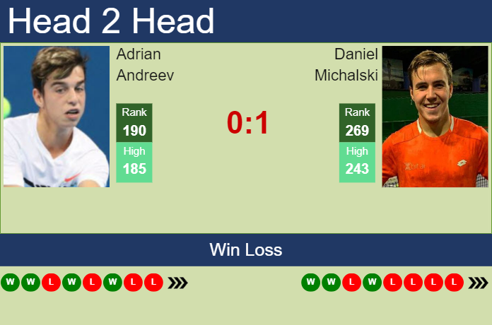 Prediction and head to head Adrian Andreev vs. Daniel Michalski