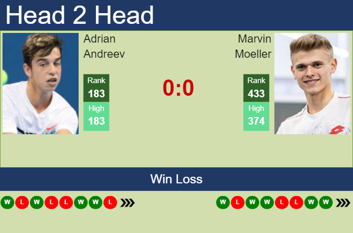 H2H, prediction of Adrian Andreev vs Marvin Moeller in Bad Waltersdorf Challenger with odds, preview, pick | 19th September 2023