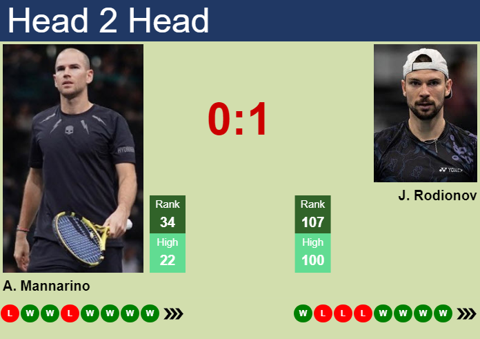 H2H, prediction of Adrian Mannarino vs Jurij Rodionov in Astana with odds, preview, pick | 1st October 2023