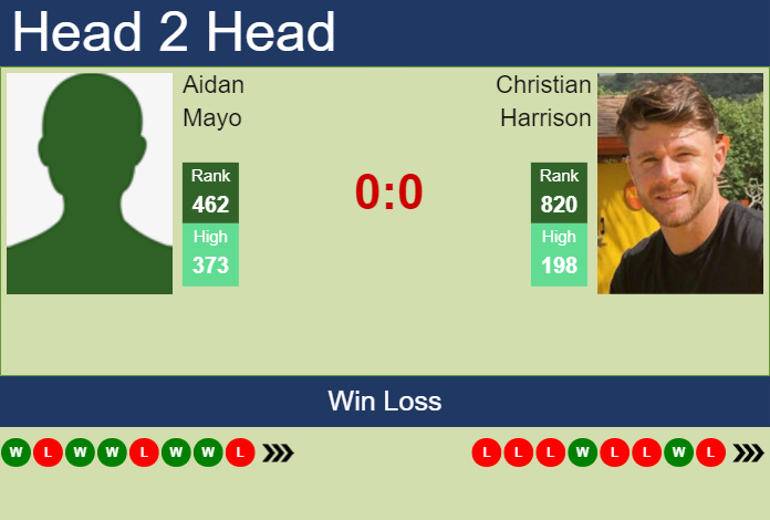 H2H, prediction of Aidan Mayo vs Christian Harrison in Cary 2 Challenger with odds, preview, pick | 11th September 2023