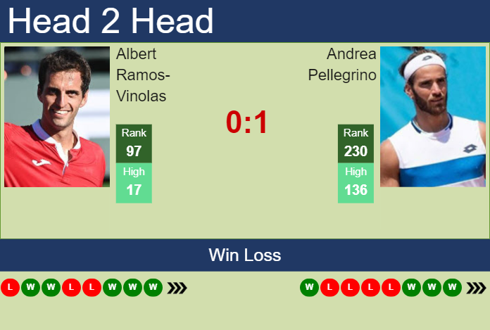 H2H, prediction of Albert Ramos-Vinolas vs Andrea Pellegrino in Bad Waltersdorf Challenger with odds, preview, pick | 23rd September 2023