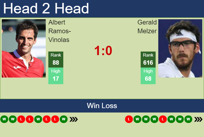 H2H, prediction of Albert Ramos-Vinolas vs Gerald Melzer in Tulln Challenger with odds, preview, pick | 7th September 2023
