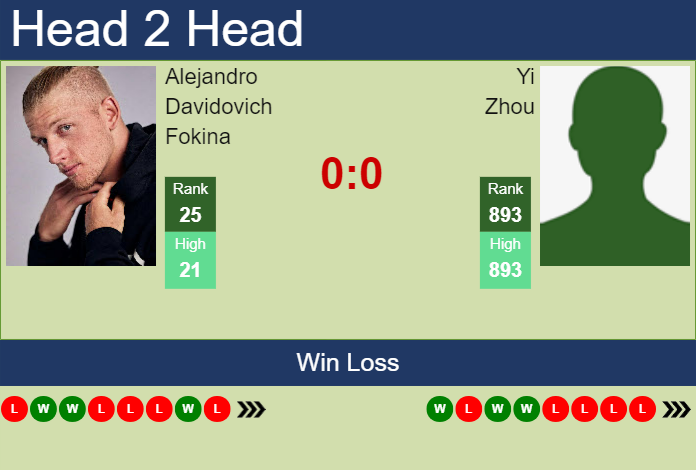 H2H, prediction of Alejandro Davidovich Fokina vs Yi Zhou in Beijing with odds, preview, pick | 28th September 2023