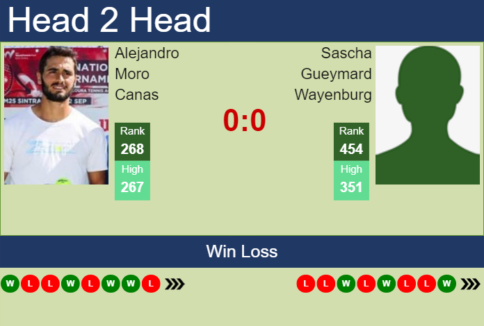 H2H, prediction of Alejandro Moro Canas vs Sascha Gueymard Wayenburg in Rennes Challenger with odds, preview, pick | 11th September 2023