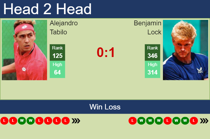 H2H, prediction of Alejandro Tabilo vs Benjamin Lock in Bogota Challenger with odds, preview, pick | 26th September 2023