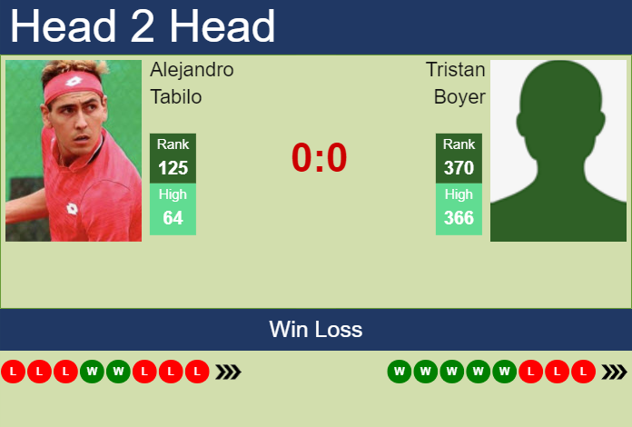 H2H, prediction of Alejandro Tabilo vs Tristan Boyer in Antofagasta Challenger with odds, preview, pick | 19th September 2023
