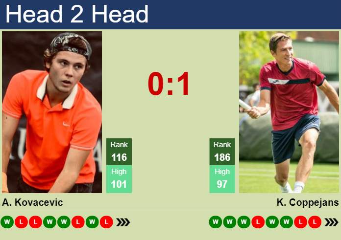Prediction and head to head Aleksandar Kovacevic vs. Kimmer Coppejans