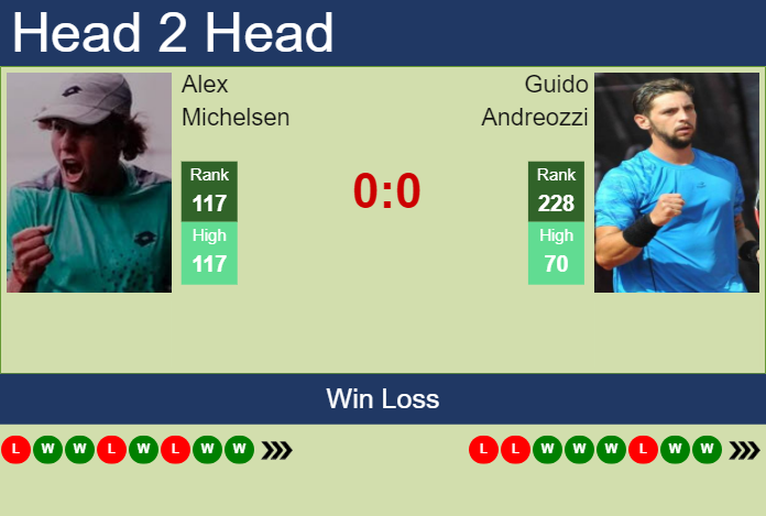 Prediction And Head To Head Alex Michelsen Vs. Guido Andreozzi Kp7wkmcnll Prediction and head to head Alex Michelsen vs. Guido Andreozzi