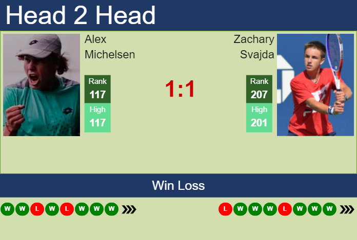 Prediction and head to head Alex Michelsen vs. Zachary Svajda